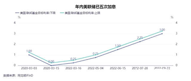 劲爆！美联储宣布加息75个基点！美元指数持续走强