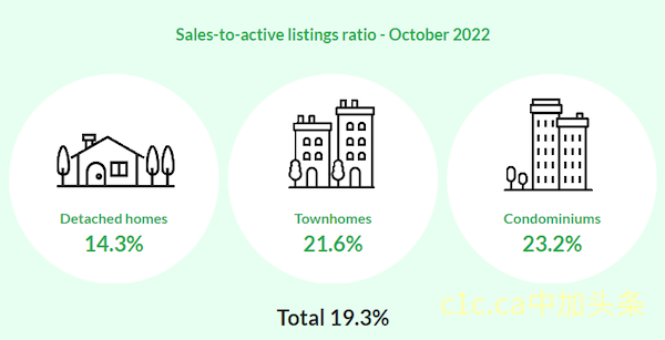 最新! 大温10月房屋销量大跌45% 房价继续下滑 下月或再次加息!