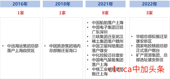 央企总部外迁潮，拉开大幕